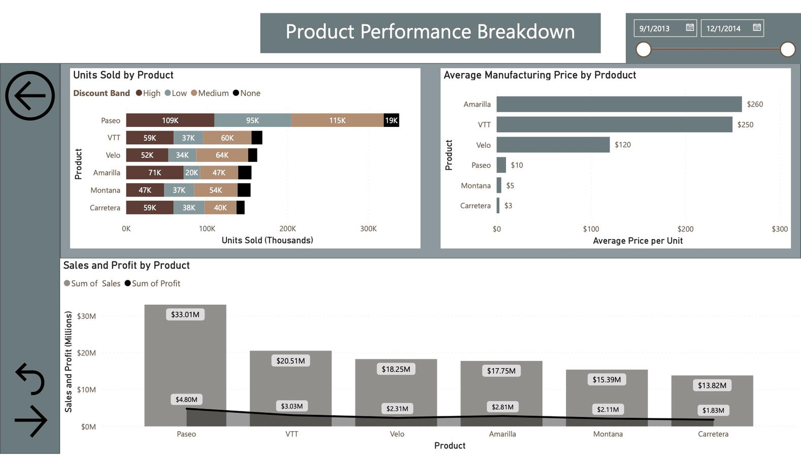 Product Performance
