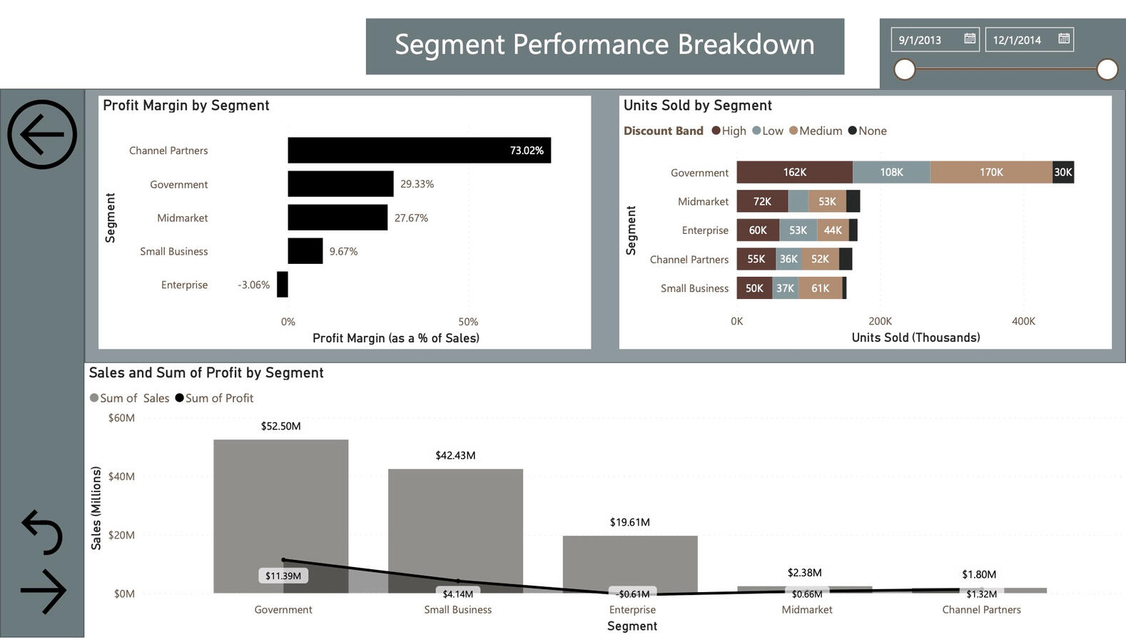 Segment Performance
